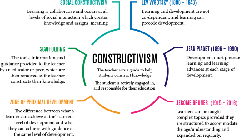 Constructivism – Instructional Design and Technology